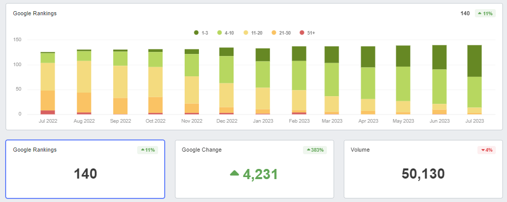 Boosted Google Rankings