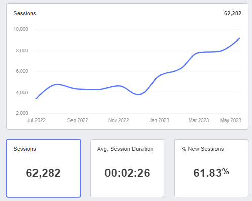 Boosted Google Sessions From Seo